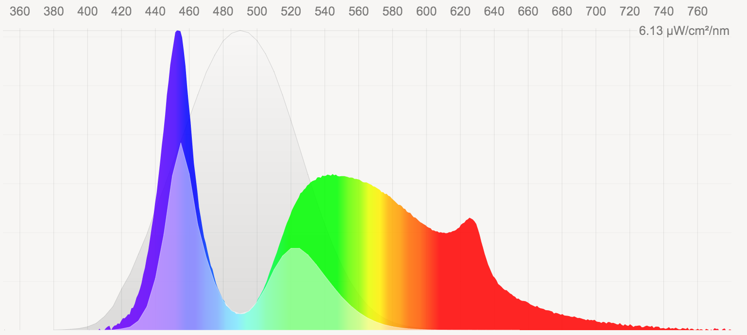 Een spectrum diagram