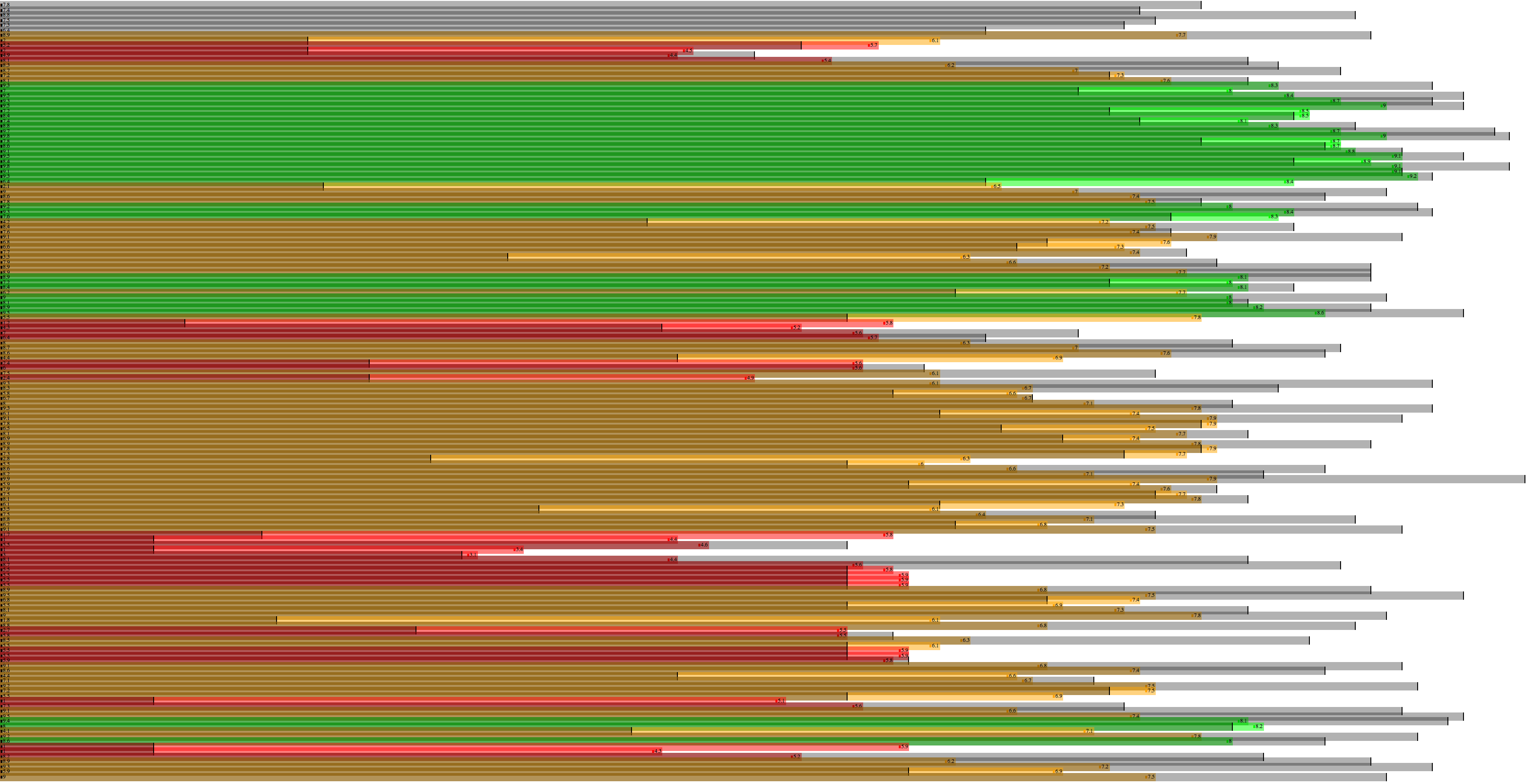 Visualisatie van mijn bioritme scores