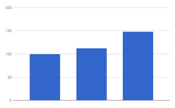 Resulaten in grafiek